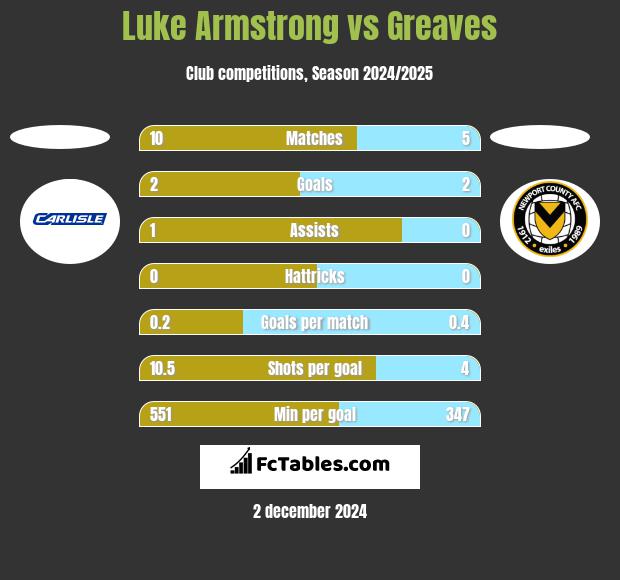 Luke Armstrong vs Greaves h2h player stats