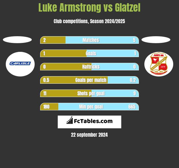 Luke Armstrong vs Glatzel h2h player stats