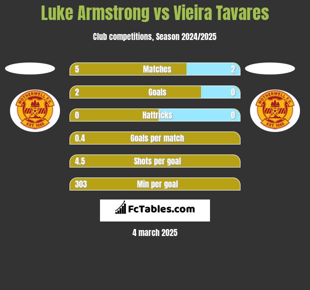 Luke Armstrong vs Vieira Tavares h2h player stats