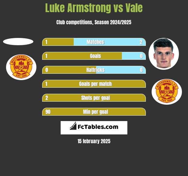 Luke Armstrong vs Vale h2h player stats