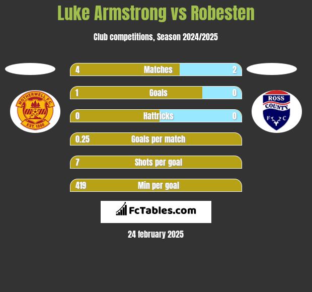 Luke Armstrong vs Robesten h2h player stats