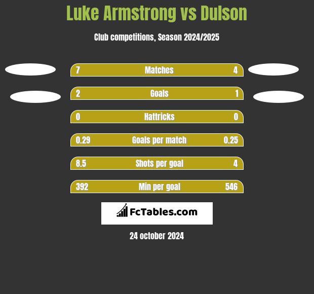 Luke Armstrong vs Dulson h2h player stats