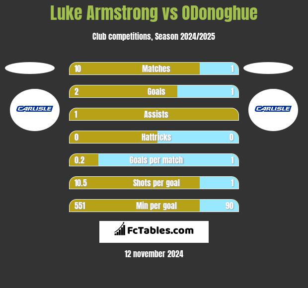 Luke Armstrong vs ODonoghue h2h player stats