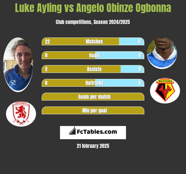 Luke Ayling vs Angelo Obinze Ogbonna h2h player stats