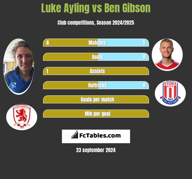 Luke Ayling vs Ben Gibson h2h player stats