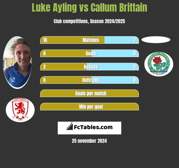 Luke Ayling vs Callum Brittain h2h player stats