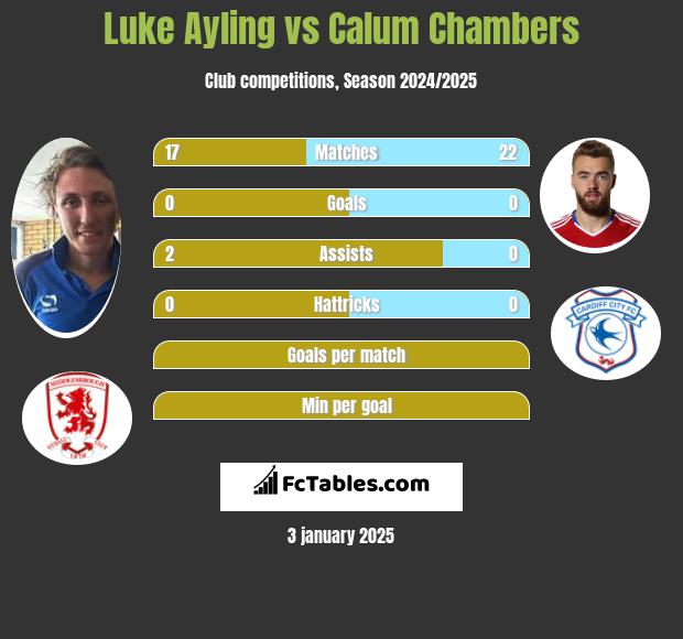 Luke Ayling vs Calum Chambers h2h player stats