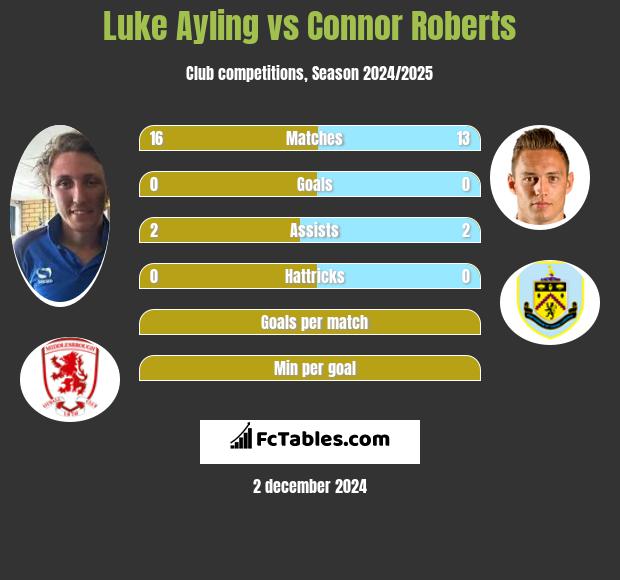 Luke Ayling vs Connor Roberts h2h player stats