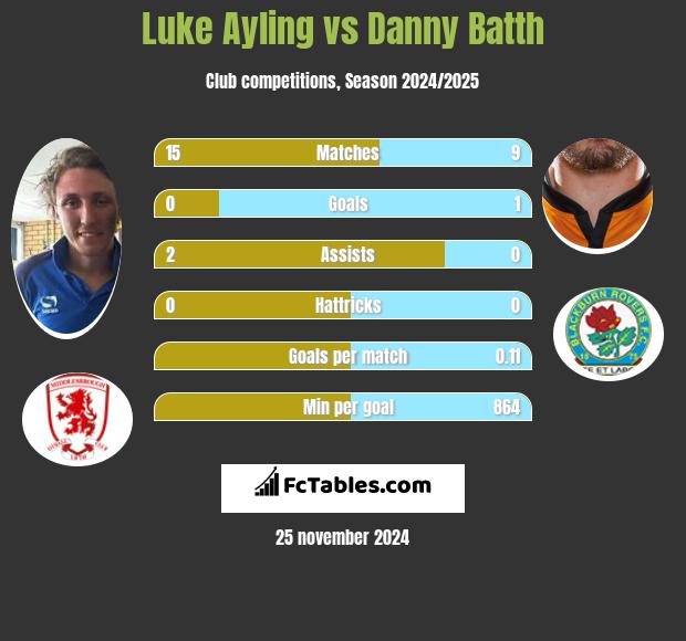 Luke Ayling vs Danny Batth h2h player stats