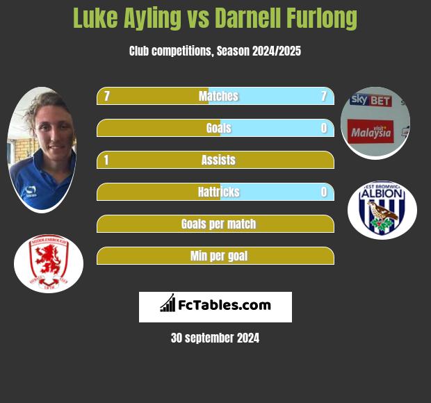 Luke Ayling vs Darnell Furlong h2h player stats