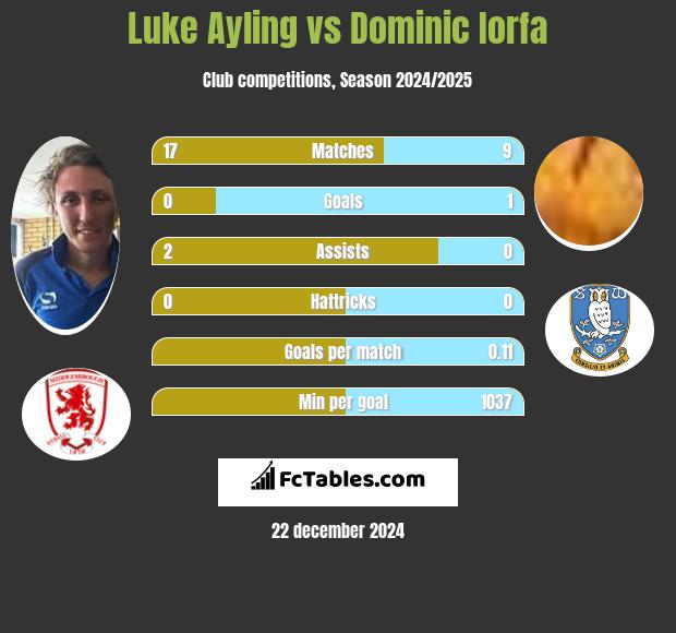 Luke Ayling vs Dominic Iorfa h2h player stats