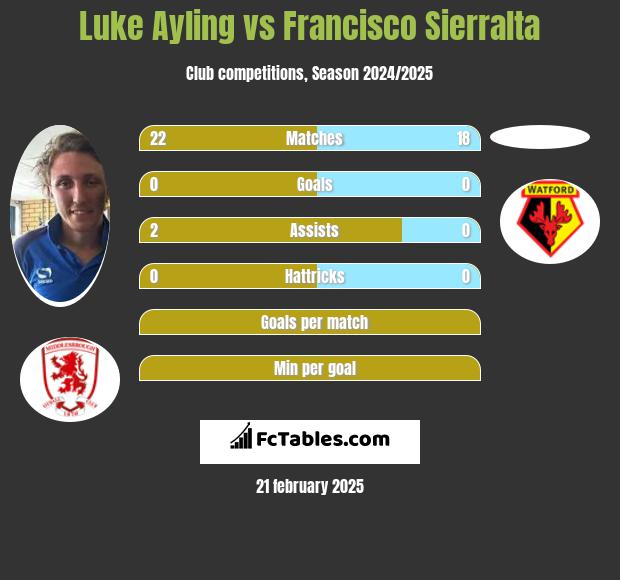 Luke Ayling vs Francisco Sierralta h2h player stats