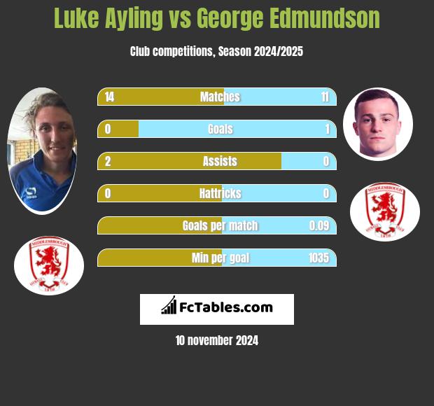 Luke Ayling vs George Edmundson h2h player stats