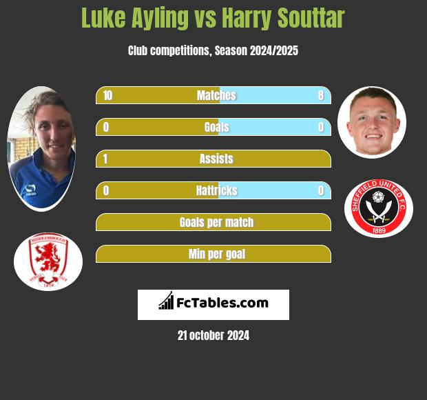 Luke Ayling vs Harry Souttar h2h player stats