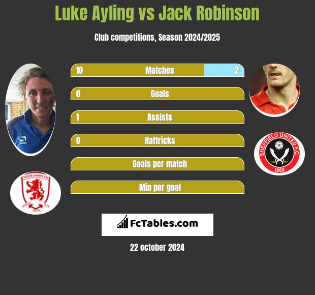 Luke Ayling vs Jack Robinson h2h player stats