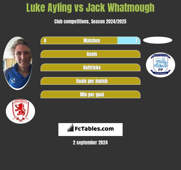 Luke Ayling vs Jack Whatmough h2h player stats