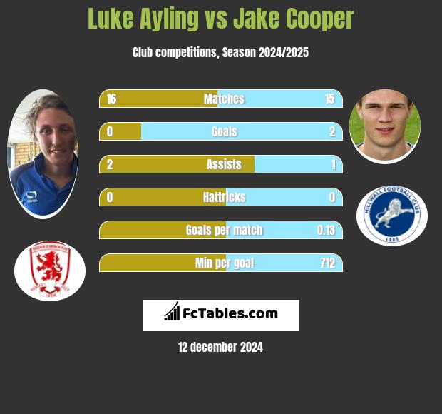 Luke Ayling vs Jake Cooper h2h player stats