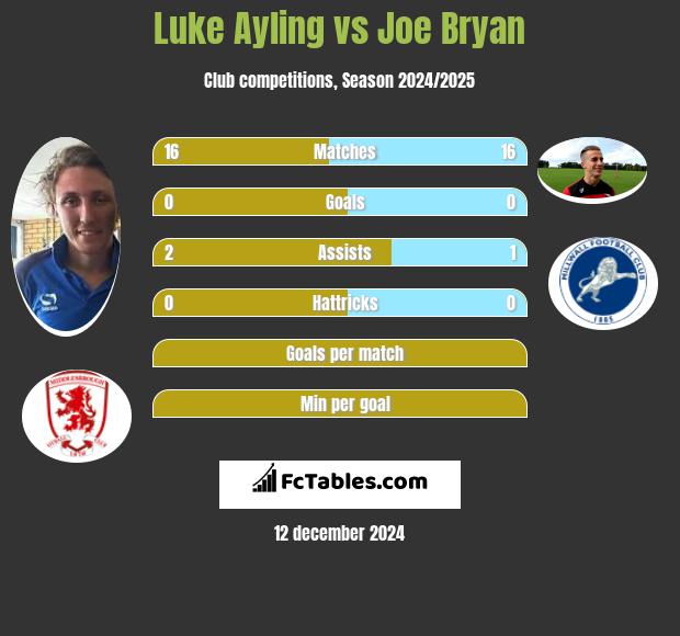 Luke Ayling vs Joe Bryan h2h player stats