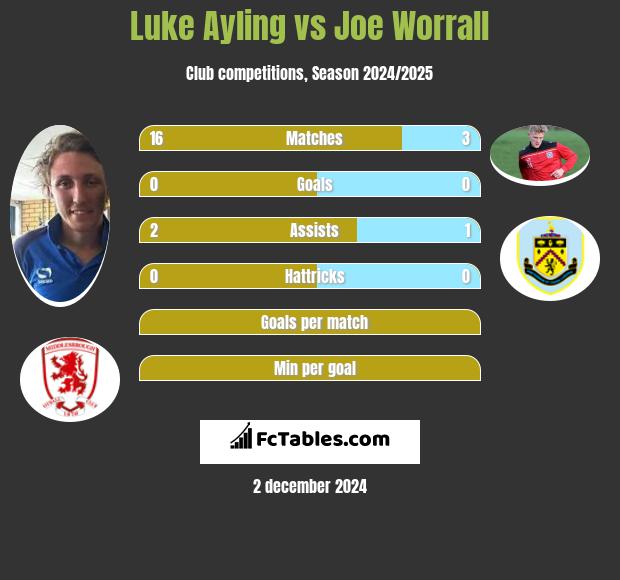 Luke Ayling vs Joe Worrall h2h player stats