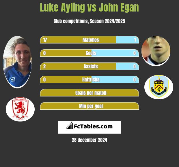 Luke Ayling vs John Egan h2h player stats