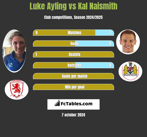 Luke Ayling vs Kal Naismith h2h player stats