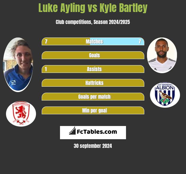 Luke Ayling vs Kyle Bartley h2h player stats