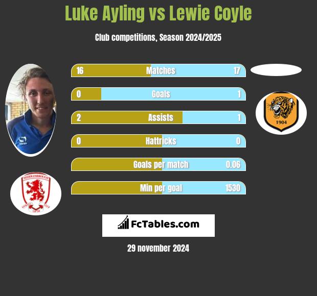 Luke Ayling vs Lewie Coyle h2h player stats