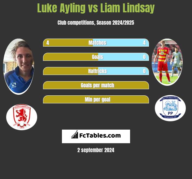 Luke Ayling vs Liam Lindsay h2h player stats