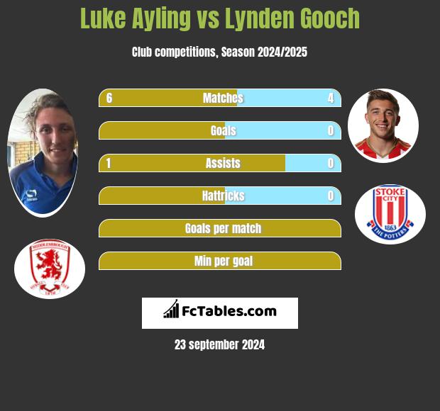 Luke Ayling vs Lynden Gooch h2h player stats