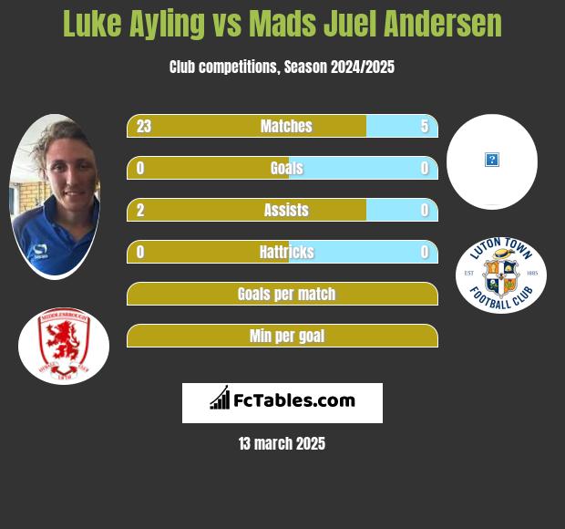 Luke Ayling vs Mads Juel Andersen h2h player stats