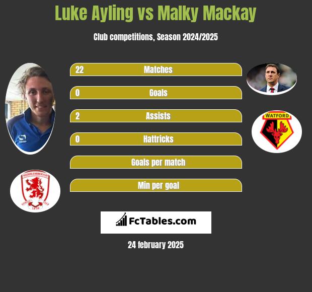 Luke Ayling vs Malky Mackay h2h player stats