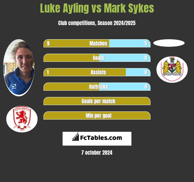 Luke Ayling vs Mark Sykes h2h player stats