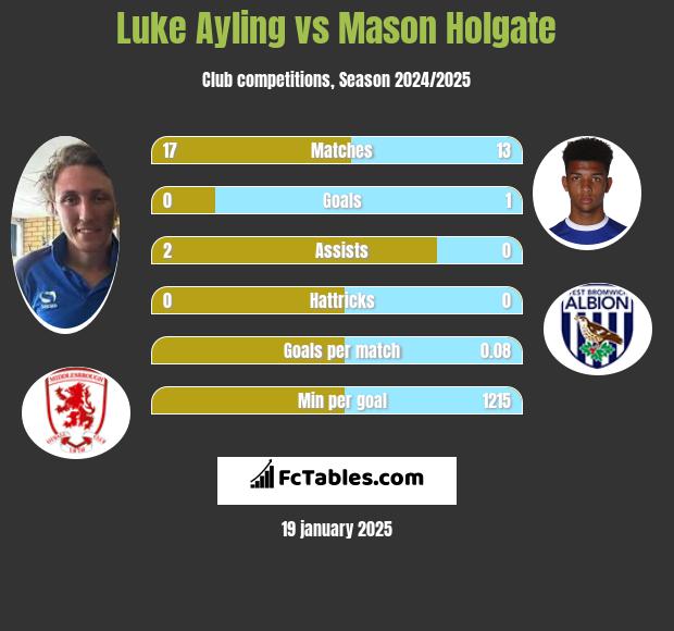 Luke Ayling vs Mason Holgate h2h player stats