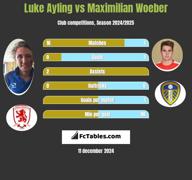 Luke Ayling vs Maximilian Woeber h2h player stats