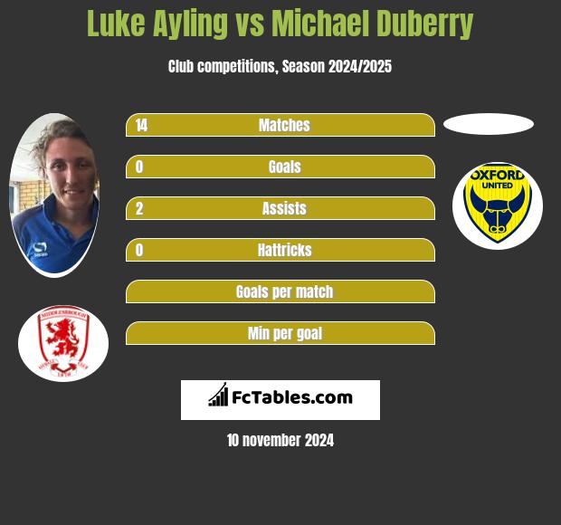 Luke Ayling vs Michael Duberry h2h player stats