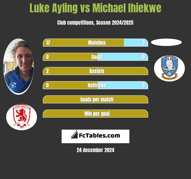 Luke Ayling vs Michael Ihiekwe h2h player stats