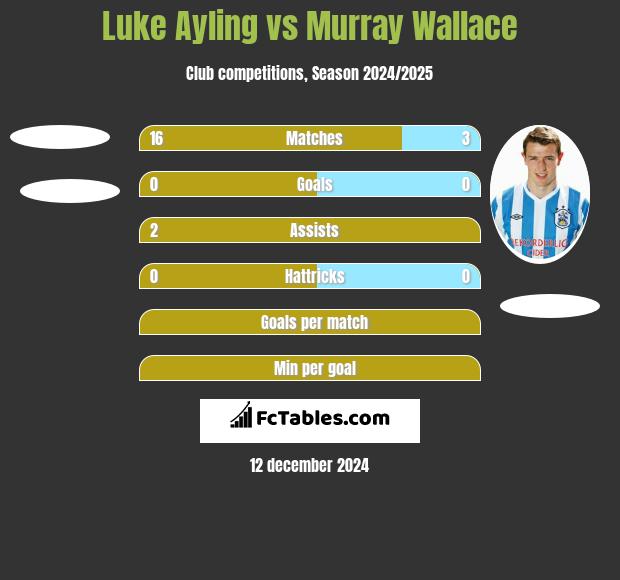 Luke Ayling vs Murray Wallace h2h player stats