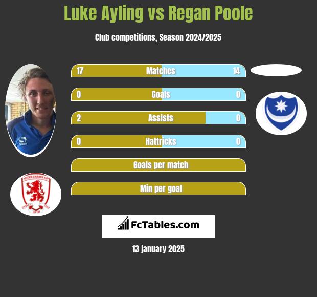 Luke Ayling vs Regan Poole h2h player stats