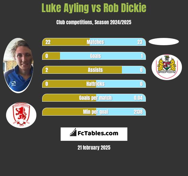 Luke Ayling vs Rob Dickie h2h player stats