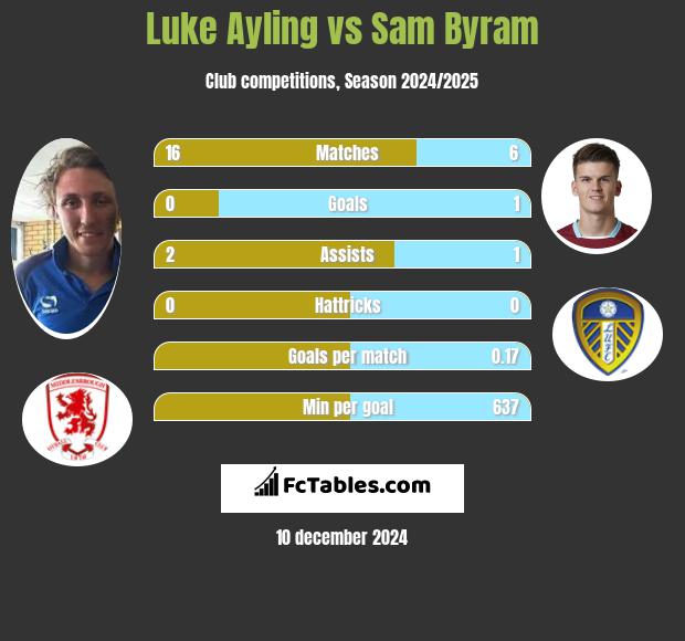 Luke Ayling vs Sam Byram h2h player stats