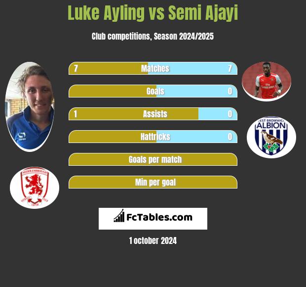 Luke Ayling vs Semi Ajayi h2h player stats