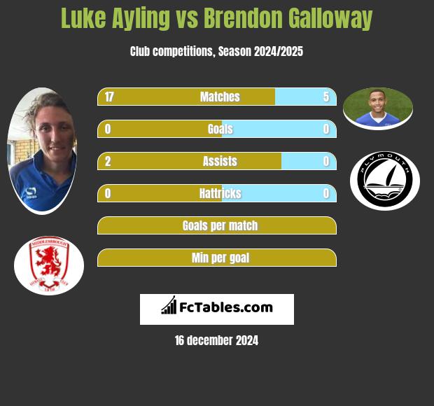 Luke Ayling vs Brendon Galloway h2h player stats