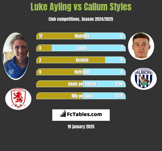 Luke Ayling vs Callum Styles h2h player stats