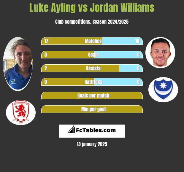 Luke Ayling vs Jordan Williams h2h player stats