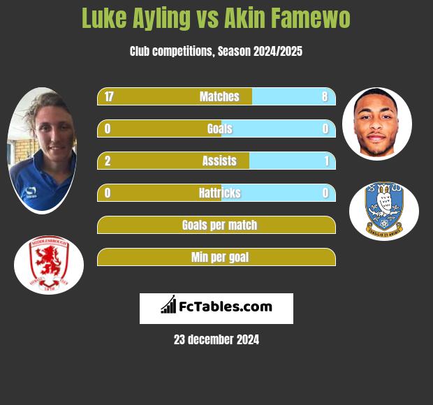 Luke Ayling vs Akin Famewo h2h player stats