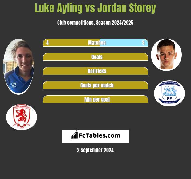 Luke Ayling vs Jordan Storey h2h player stats