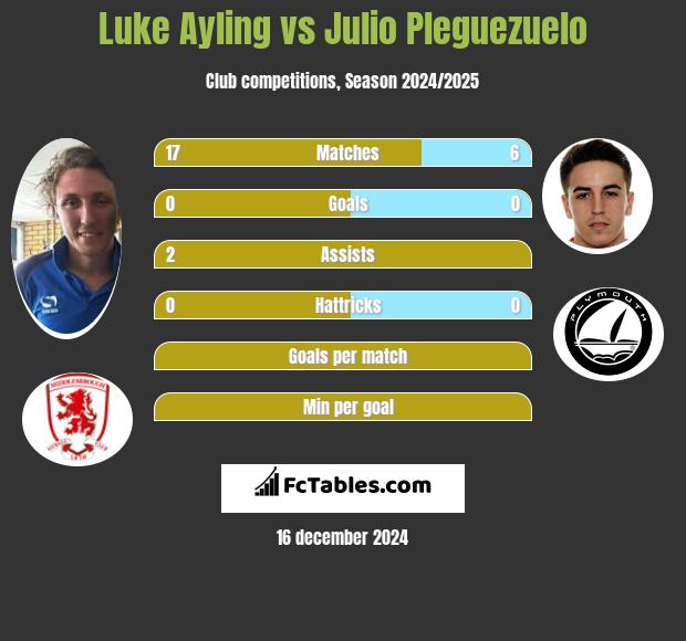 Luke Ayling vs Julio Pleguezuelo h2h player stats