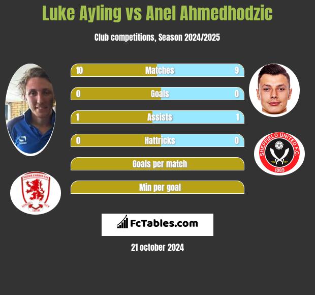 Luke Ayling vs Anel Ahmedhodzic h2h player stats