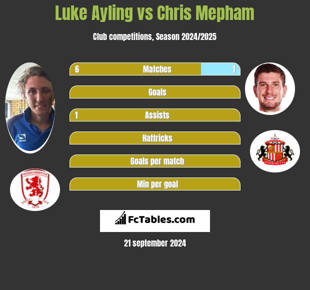 Luke Ayling vs Chris Mepham h2h player stats