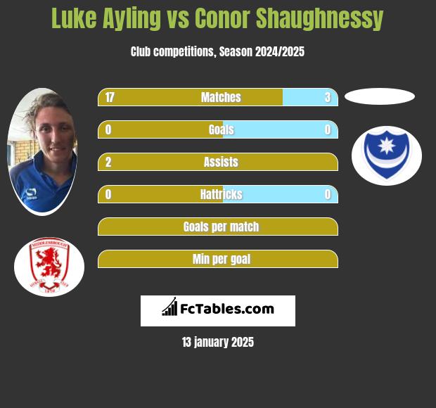 Luke Ayling vs Conor Shaughnessy h2h player stats